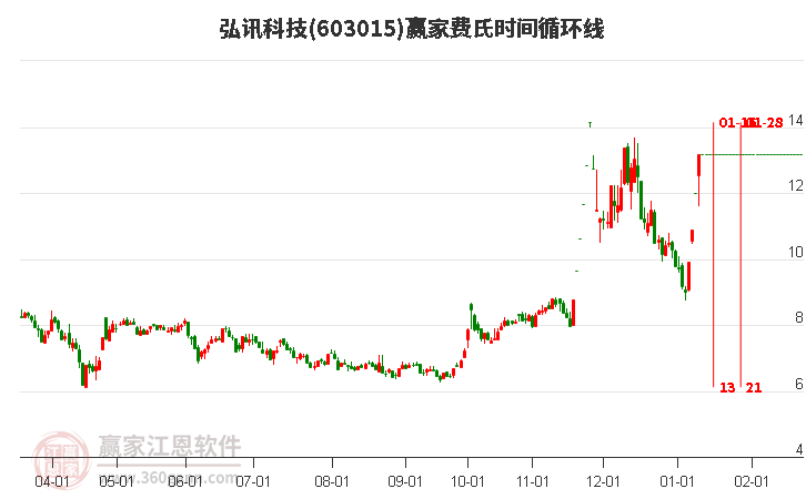 603015弘訊科技費(fèi)氏時(shí)間循環(huán)線工具