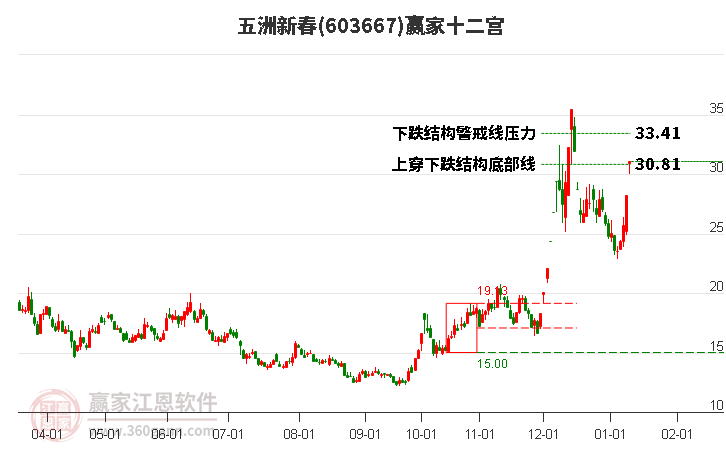 603667五洲新春贏家十二宮工具