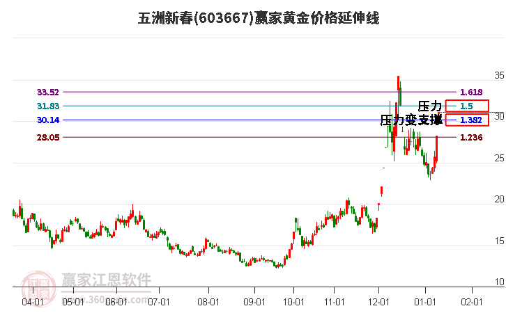 603667五洲新春黃金價格延伸線工具