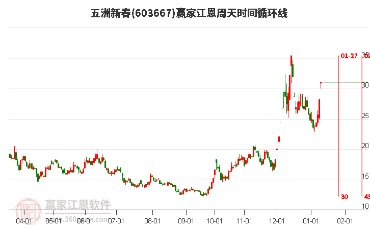 603667五洲新春江恩周天時間循環(huán)線工具