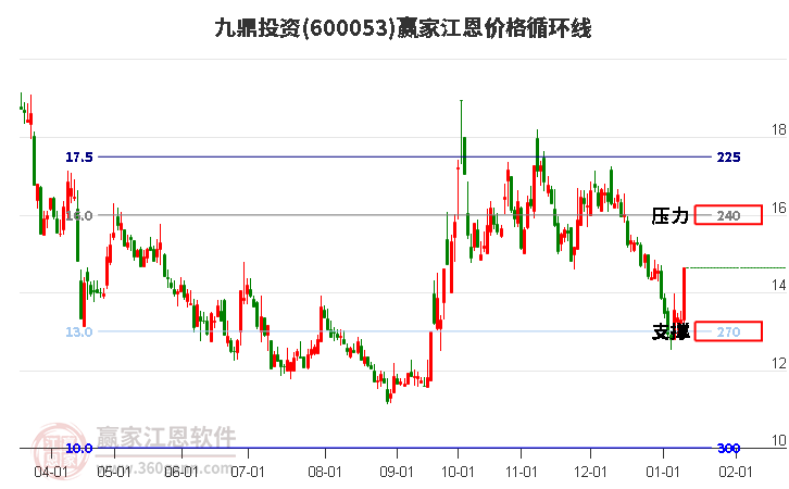九鼎投資 九鼎投資