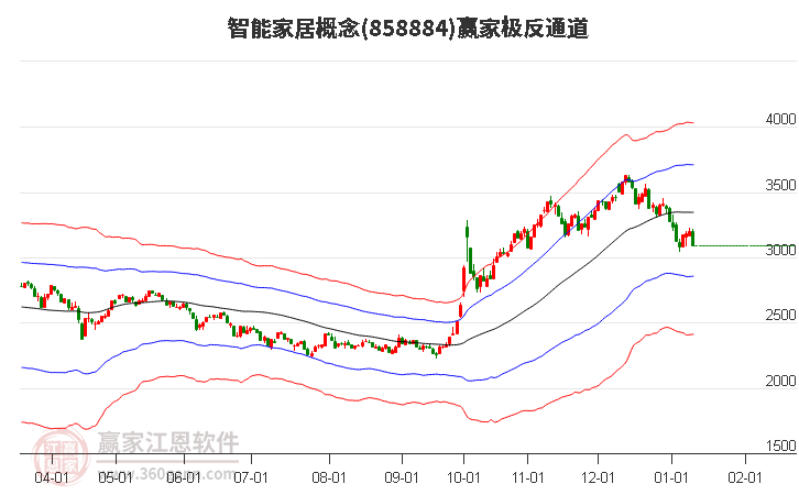858884智能家居贏家極反通道工具 858884智能家居贏家極反通道工具