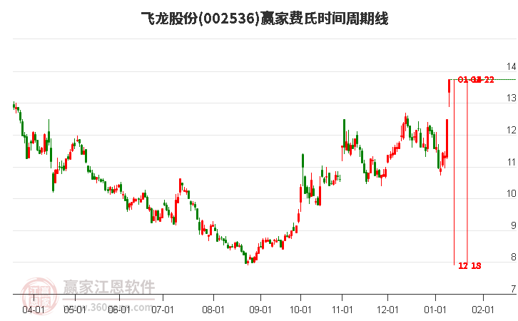002536飛龍股份費(fèi)氏時(shí)間周期線工具