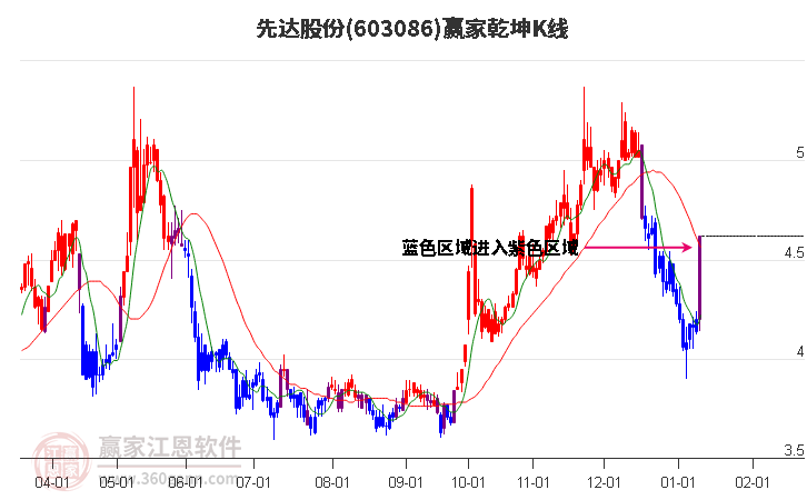603086先達股份贏家乾坤K線工具 603086先達股份贏家乾坤K線工具