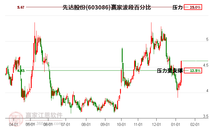 603086先達股份波段百分比工具 603086先達股份波段百分比工具