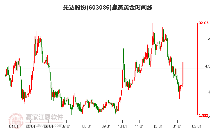 603086先達股份黃金時間周期線工具 603086先達股份黃金時間周期線工具