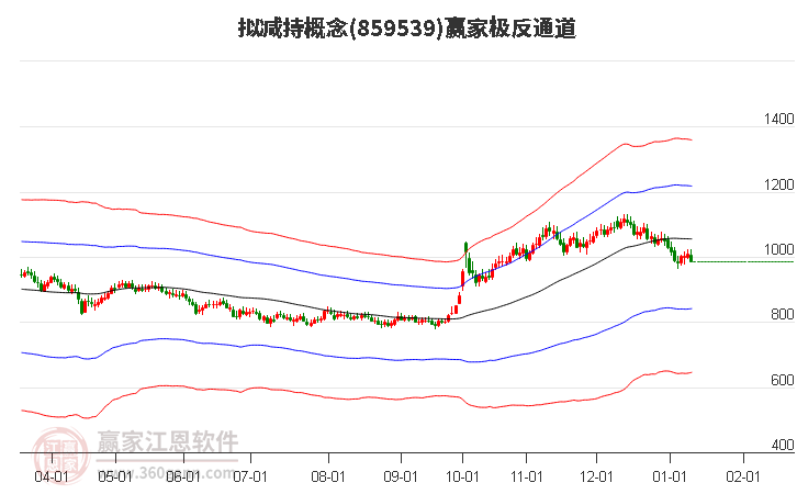859539擬減持贏家極反通道工具