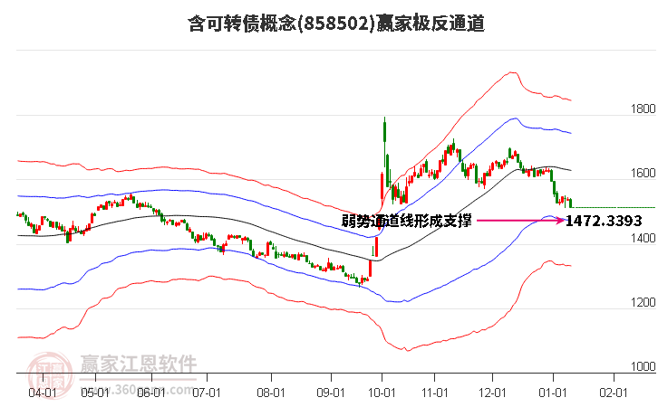 858502含可轉(zhuǎn)債贏家極反通道工具
