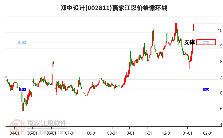 002811鄭中設(shè)計江恩價格循環(huán)線工具