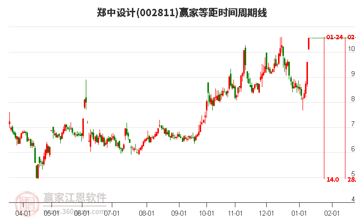 002811鄭中設(shè)計等距時間周期線工具
