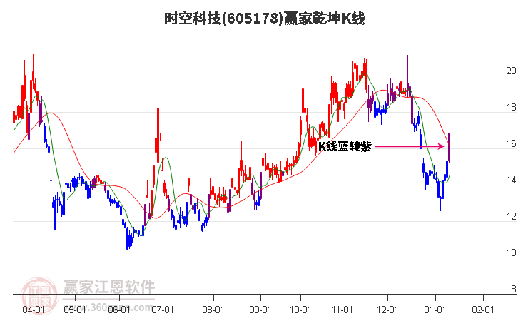 605178時空科技贏家乾坤K線工具
