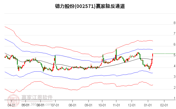002571德力股份贏家極反通道工具 002571德力股份贏家極反通道工具