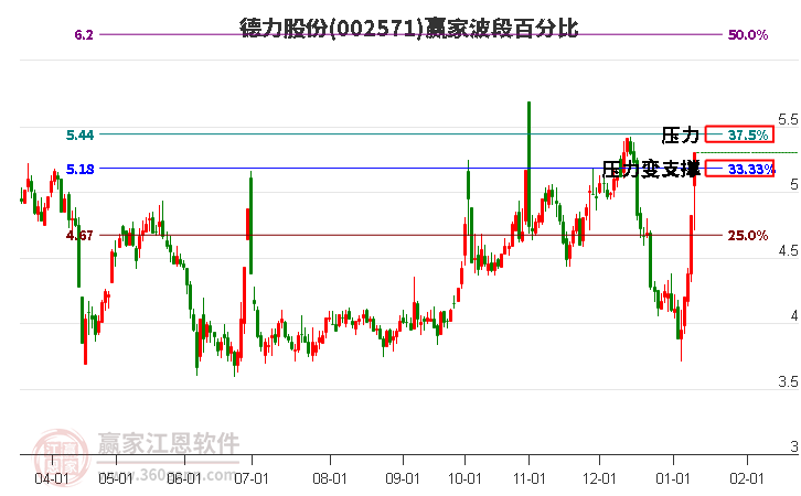 002571德力股份波段百分比工具 002571德力股份波段百分比工具