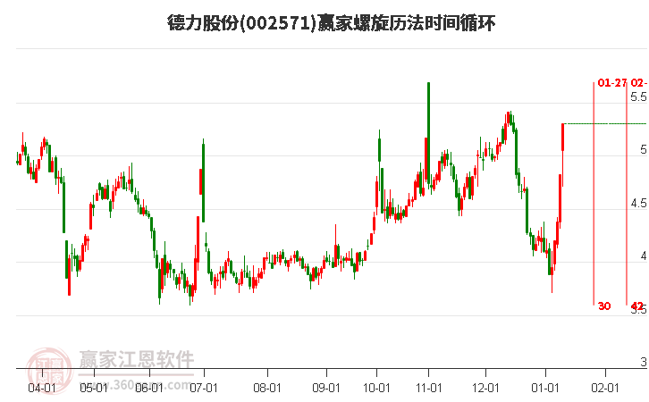 002571德力股份螺旋歷法時(shí)間循環(huán)工具 002571德力股份螺旋歷法時(shí)間循環(huán)工具