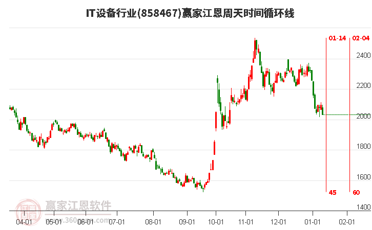 IT設(shè)備行業(yè)江恩周天時(shí)間循環(huán)線工具 IT設(shè)備行業(yè)江恩周天時(shí)間循環(huán)線工具