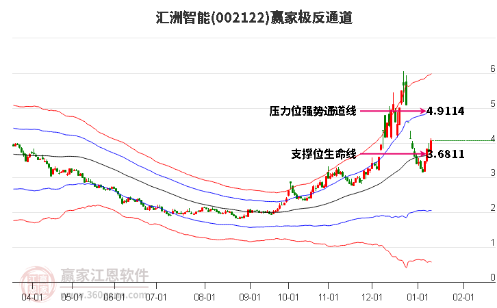 002122匯洲智能贏家極反通道工具