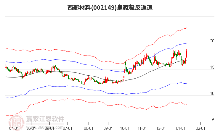 002149西部材料贏家極反通道工具