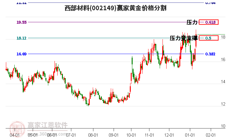 002149西部材料黃金價格分割工具