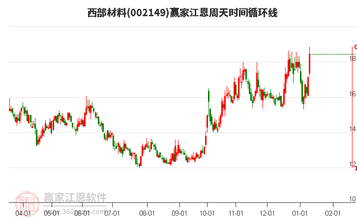 002149西部材料江恩周天時間循環(huán)線工具