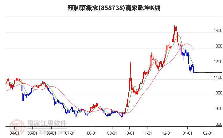 858738預(yù)制菜贏家乾坤K線工具 858738預(yù)制菜贏家乾坤K線工具