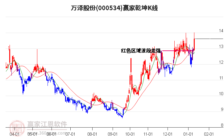 000534萬澤股份贏家乾坤K線工具 000534萬澤股份贏家乾坤K線工具