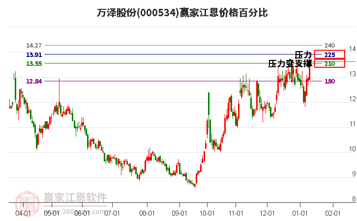 000534萬澤股份江恩價格百分比工具 000534萬澤股份江恩價格百分比工具