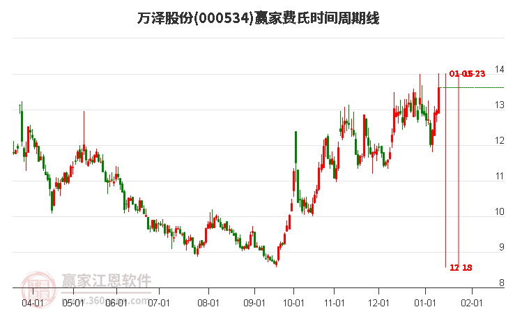 000534萬澤股份費氏時間周期線工具 000534萬澤股份費氏時間周期線工具