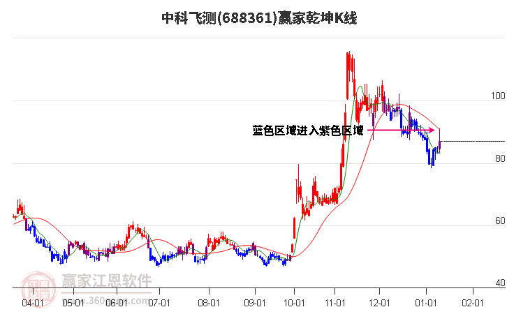688361中科飛測(cè)贏家乾坤K線工具