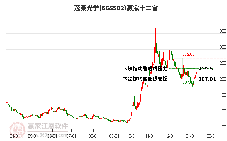 688502茂萊光學(xué)贏家十二宮工具