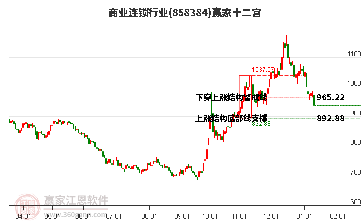 858384商業(yè)連鎖贏家十二宮工具 858384商業(yè)連鎖贏家十二宮工具