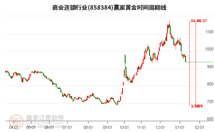 商業(yè)連鎖行業(yè)黃金時間周期線工具 商業(yè)連鎖行業(yè)黃金時間周期線工具