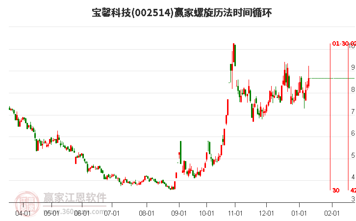 002514寶馨科技螺旋歷法時間循環(huán)工具 002514寶馨科技螺旋歷法時間循環(huán)工具