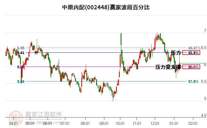 002448中原內(nèi)配波段百分比工具 002448中原內(nèi)配波段百分比工具