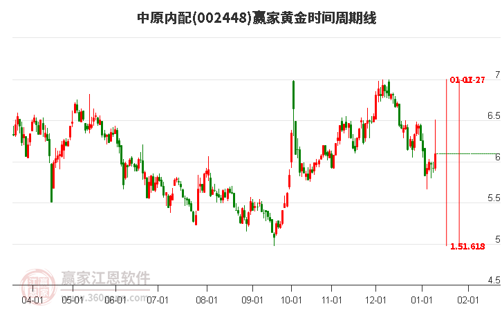 002448中原內(nèi)配黃金時間周期線工具 002448中原內(nèi)配黃金時間周期線工具