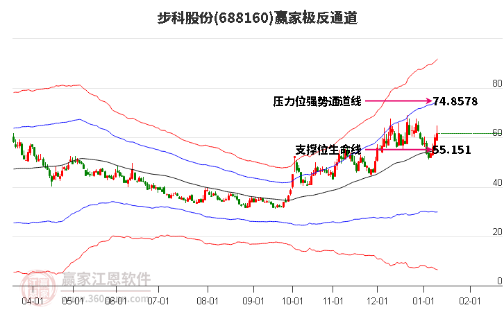 688160步科股份贏家極反通道工具