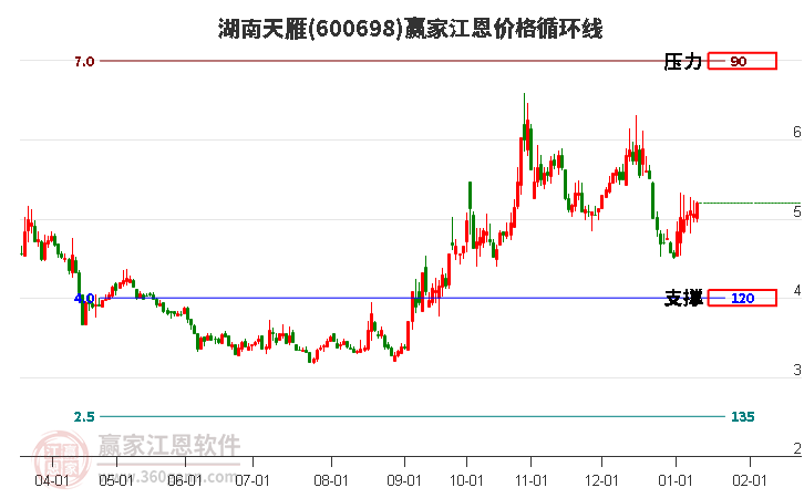 600698湖南天雁江恩價(jià)格循環(huán)線工具