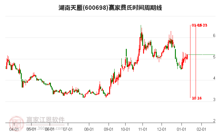 600698湖南天雁費(fèi)氏時(shí)間周期線工具