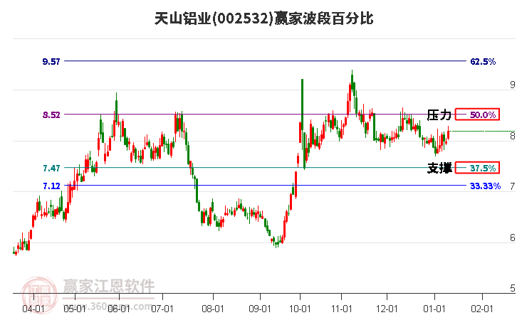 002532天山鋁業(yè)波段百分比工具 002532天山鋁業(yè)波段百分比工具
