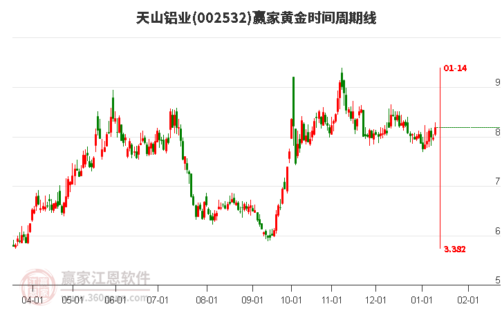 002532天山鋁業(yè)黃金時間周期線工具 002532天山鋁業(yè)黃金時間周期線工具