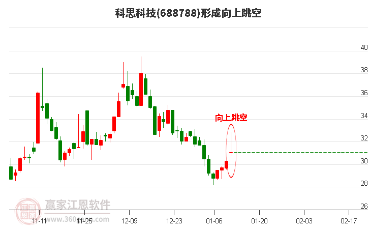 科思科技形成向上跳空形態(tài) 科思科技形成向上跳空形態(tài)