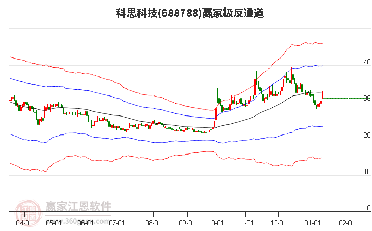 688788科思科技贏家極反通道工具 688788科思科技贏家極反通道工具