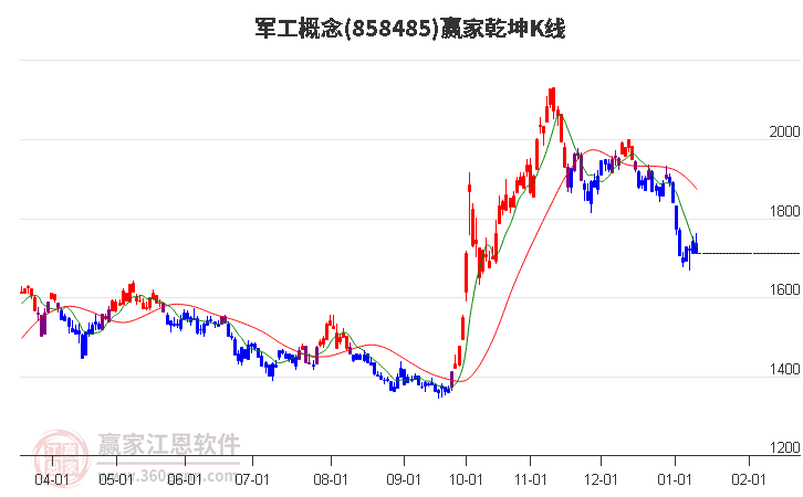 858485軍工贏家乾坤K線工具 858485軍工贏家乾坤K線工具