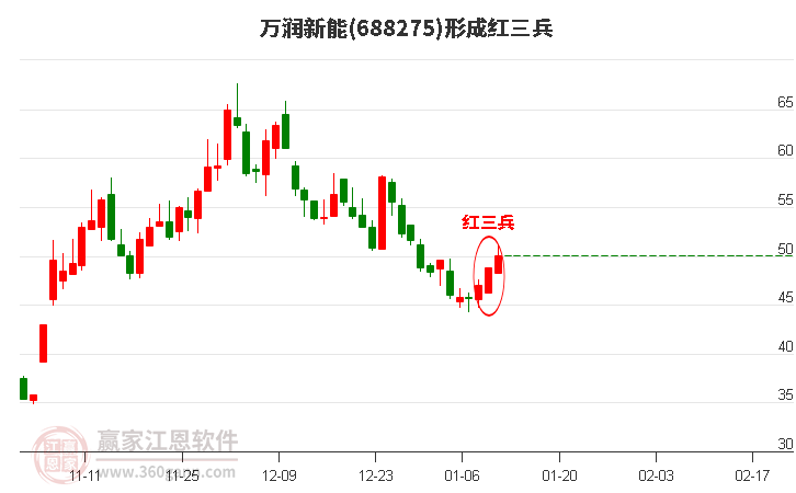688275萬(wàn)潤(rùn)新能形成底部紅三兵形態(tài)