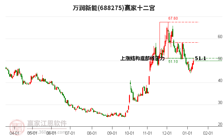 688275萬(wàn)潤(rùn)新能贏家十二宮工具