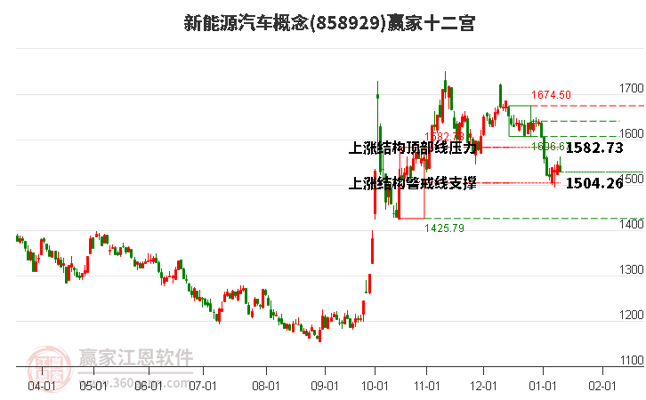 858929新能源汽車贏家十二宮工具