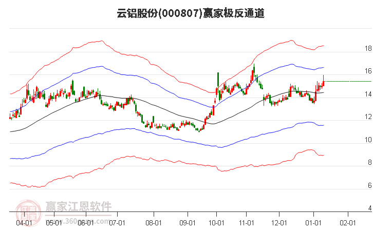 000807云铝股份赢家极反通道工具