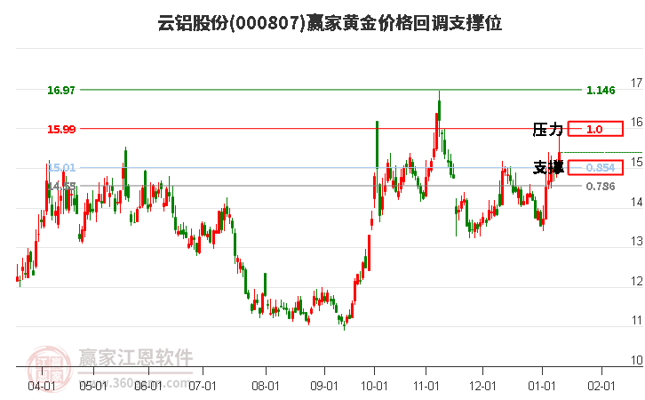 000807云鋁股份黃金價(jià)格回調(diào)支撐位工具