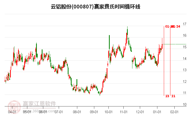 000807云铝股份赢家费氏时间循环线工具