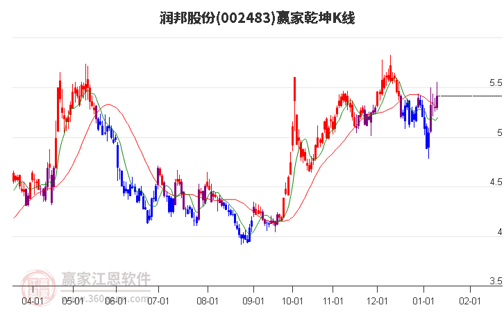 002483潤(rùn)邦股份贏家乾坤K線工具
