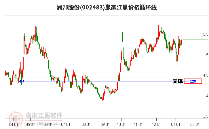 002483潤(rùn)邦股份江恩價(jià)格循環(huán)線工具